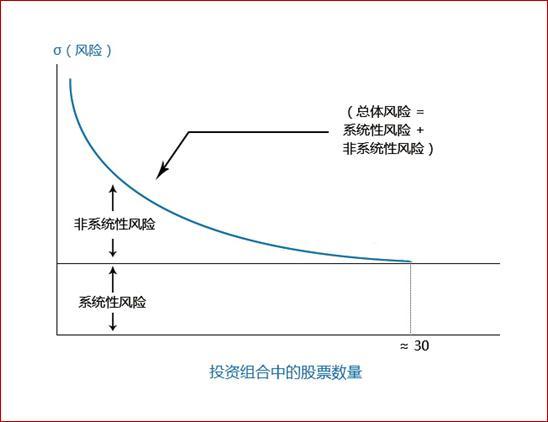 非系统风险