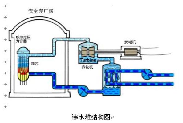 沸水堆
