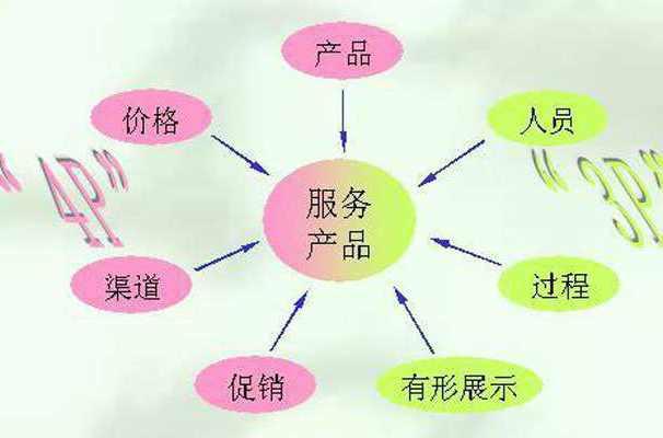 7Ps营销理论