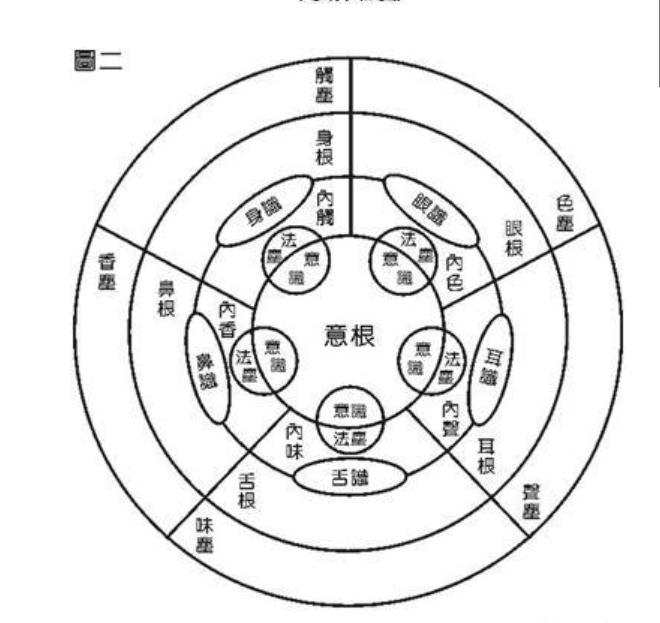 十八界