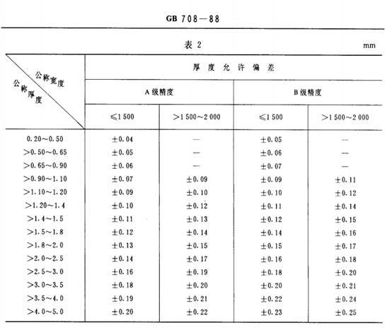 厚度允许偏差