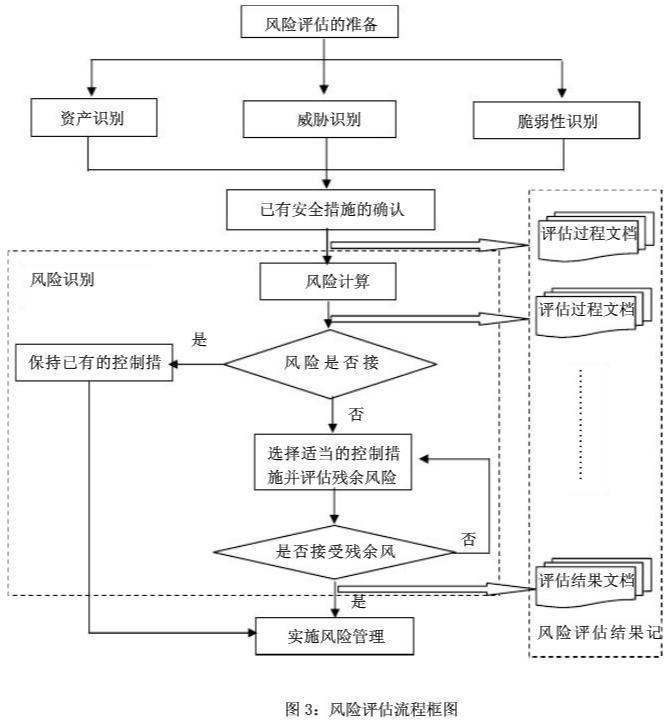 风险评估法