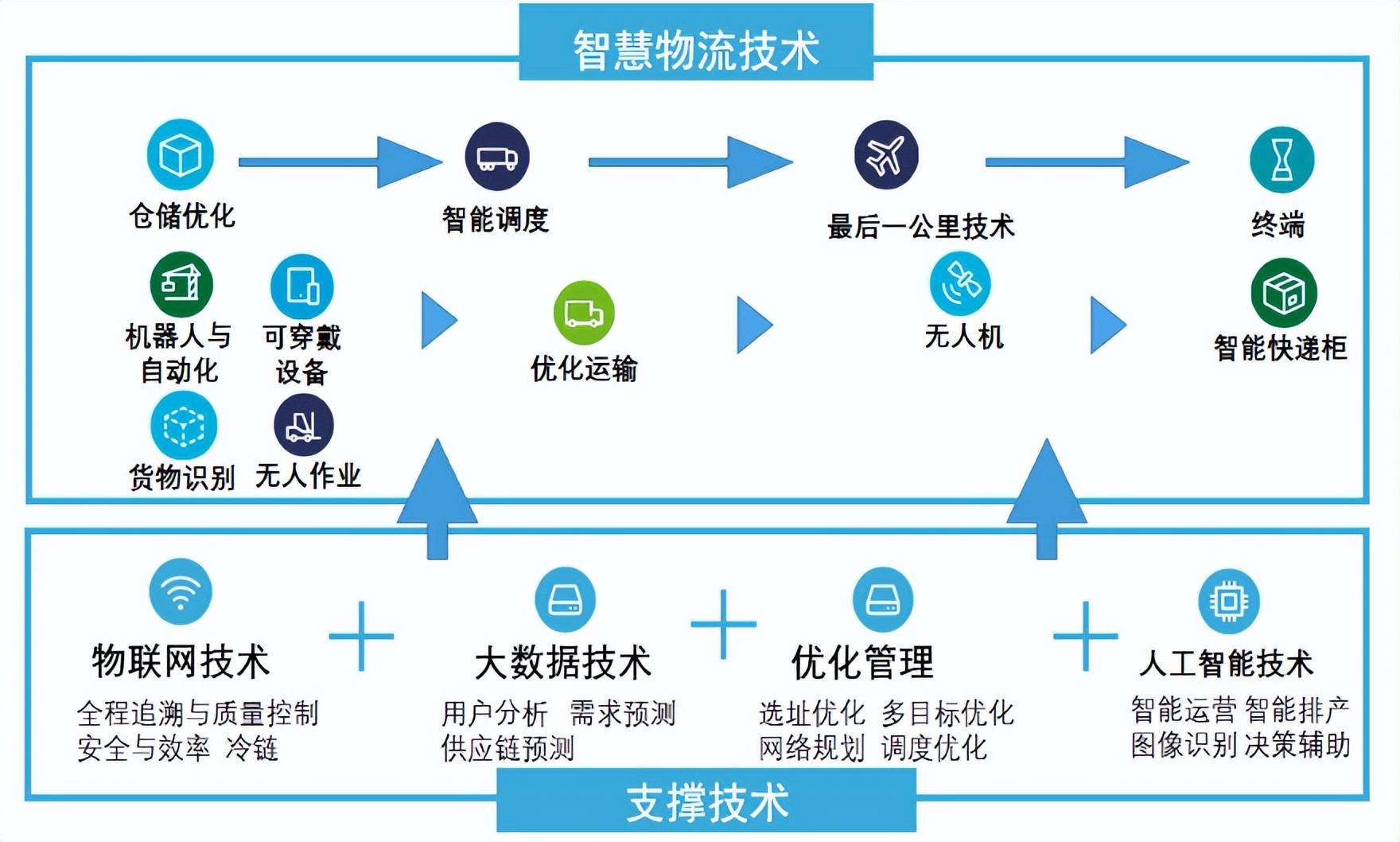 智慧物流