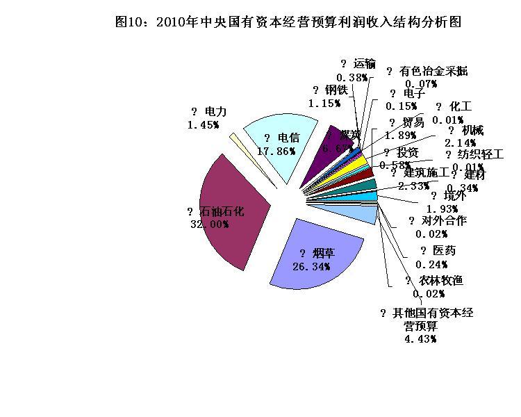 资本经营
