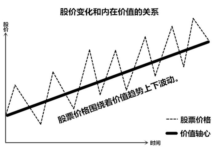 股票内在价值