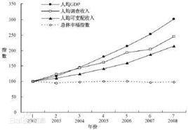 收入指标