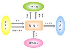商事信托