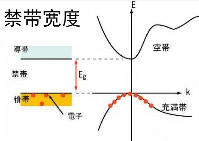 禁带宽度