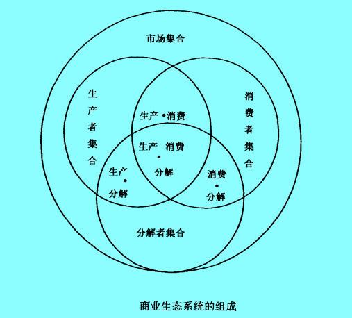 商业生态系统