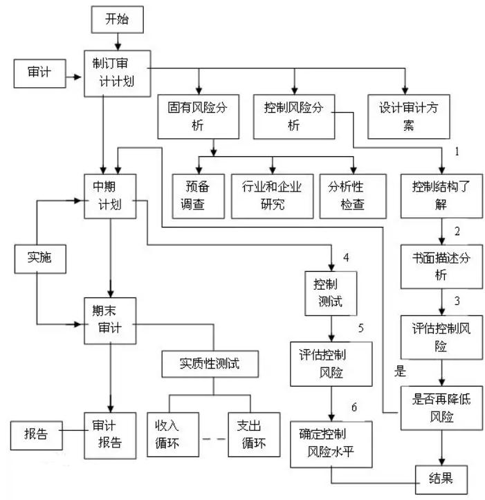 内部控制评价