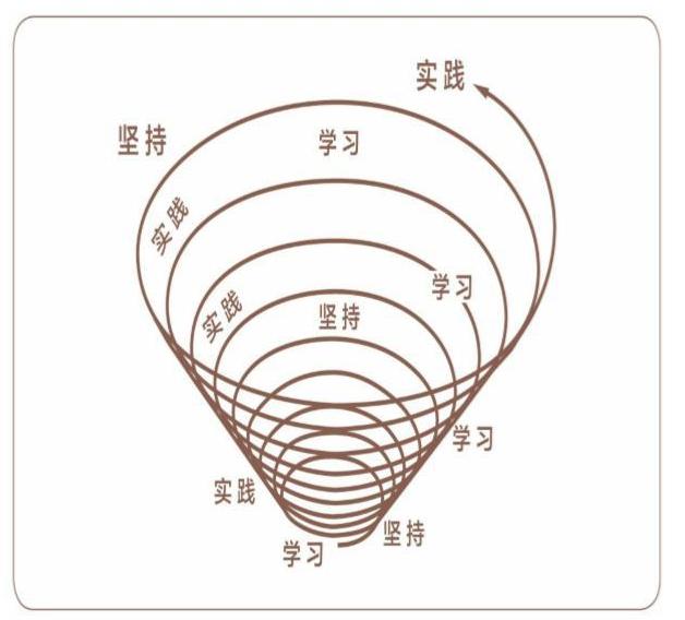 发展的螺旋式