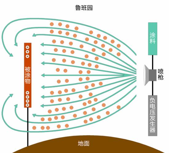 静电喷漆