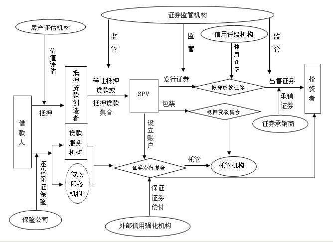 住房抵押贷款证券化