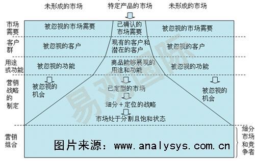 垂直营销系统