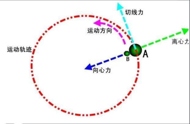 相对离心力
