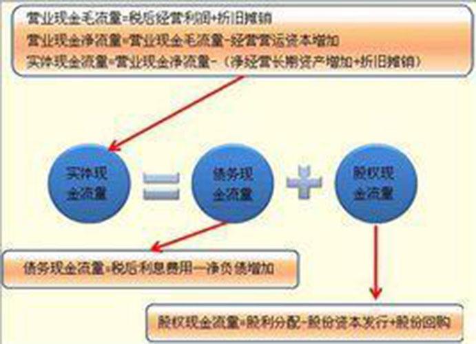 现金流量折现法