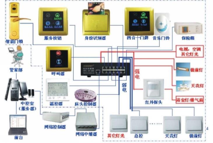酒店客房控制系统