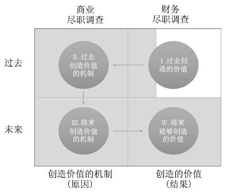 商业尽职调查