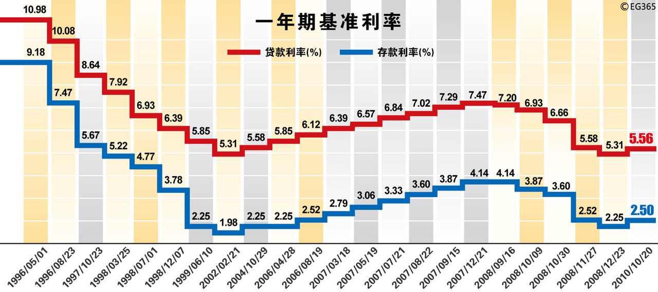 贷款基准利率