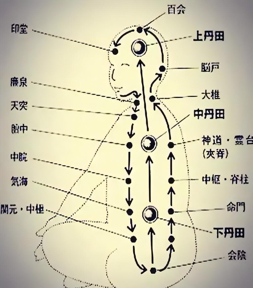 小周天