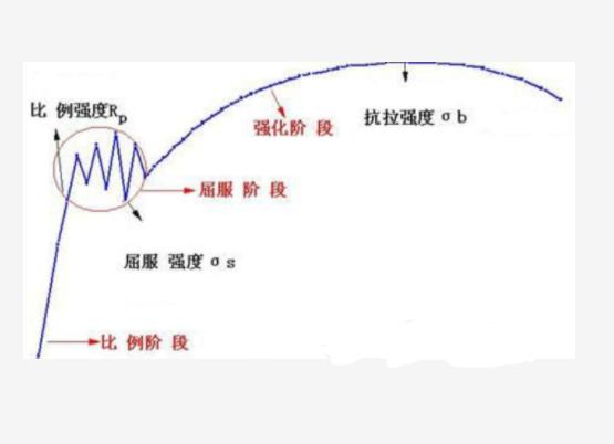 屈服极限
