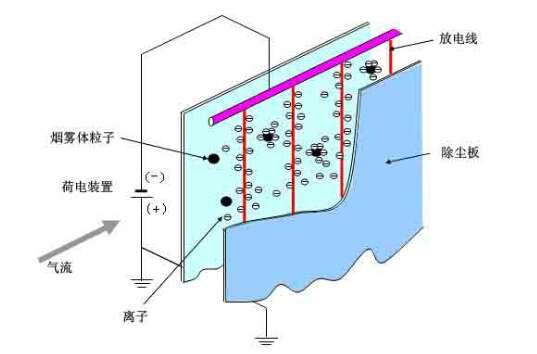 空气电离