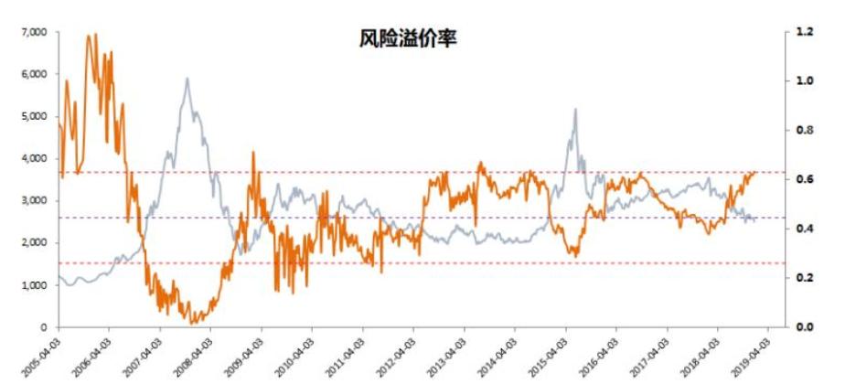 风险溢价