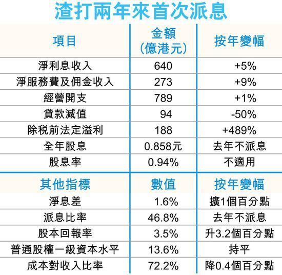 股本回报率