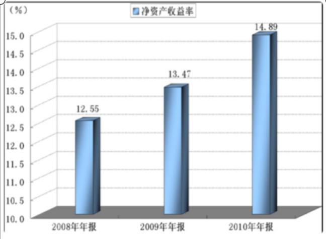 净利润率