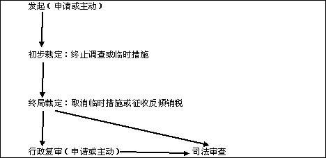 第三国倾销