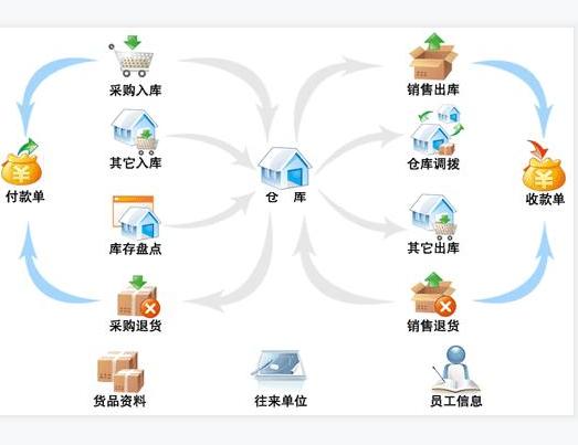 进销存
