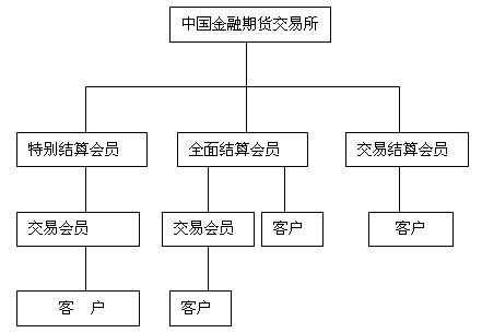 分级结算