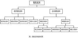 税收成本