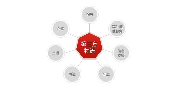 第三方物流