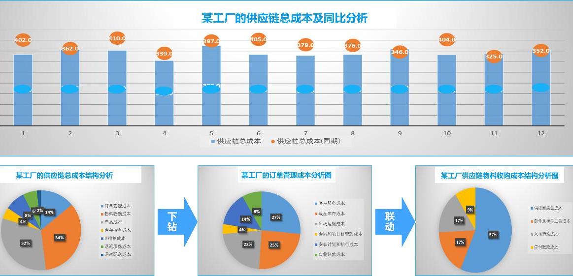 供应链成本
