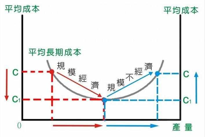 规模经济效益