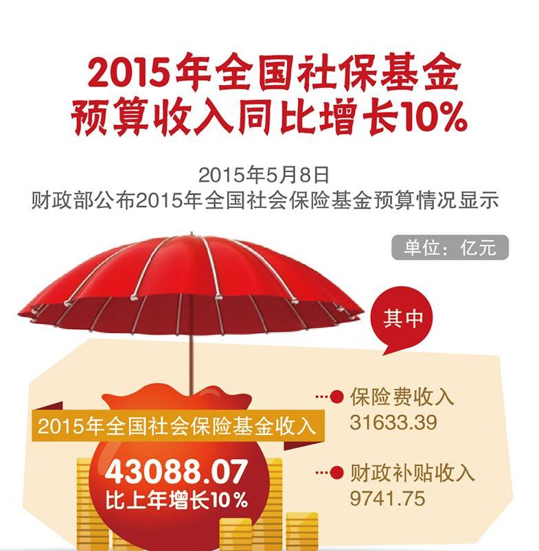社会保险基金收入
