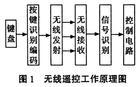 遥控技术