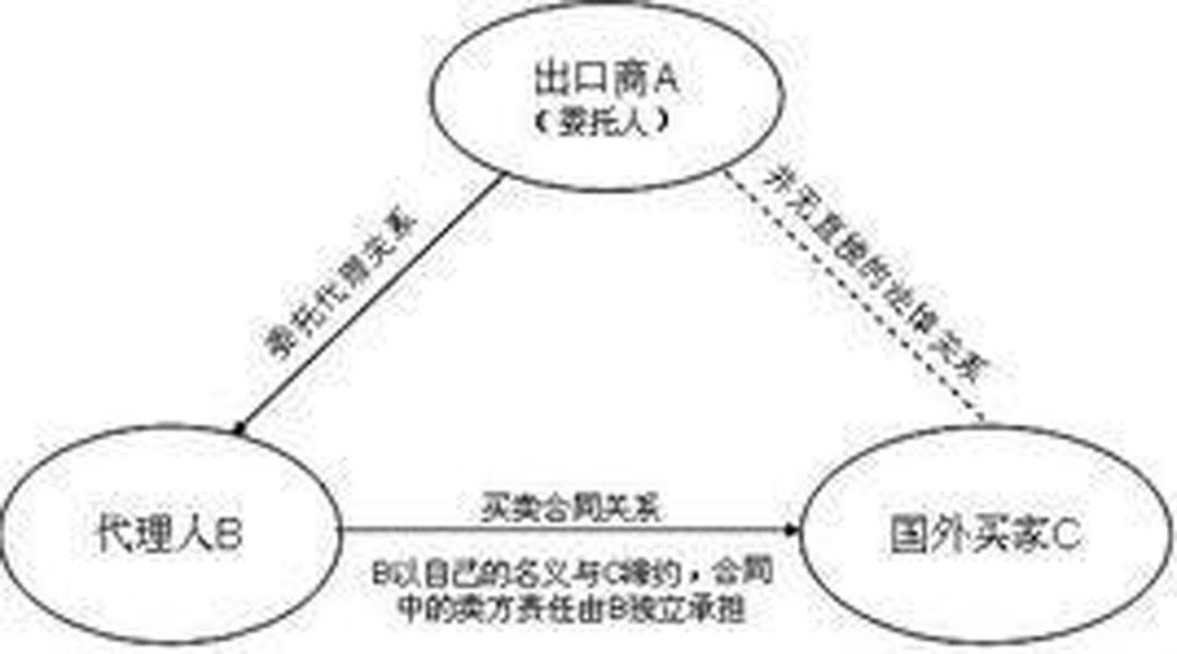 间接代理