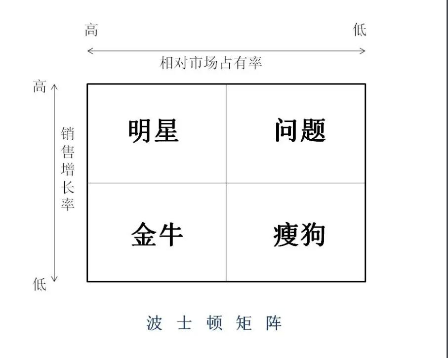 波士顿矩阵