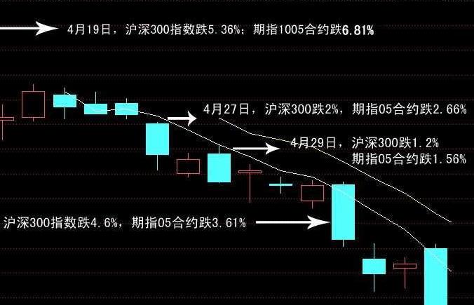 沪深300股指期货