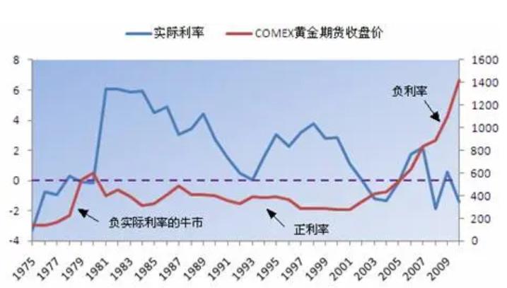 实际利率