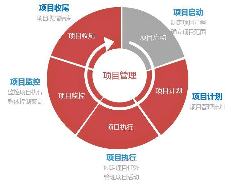 项目管理