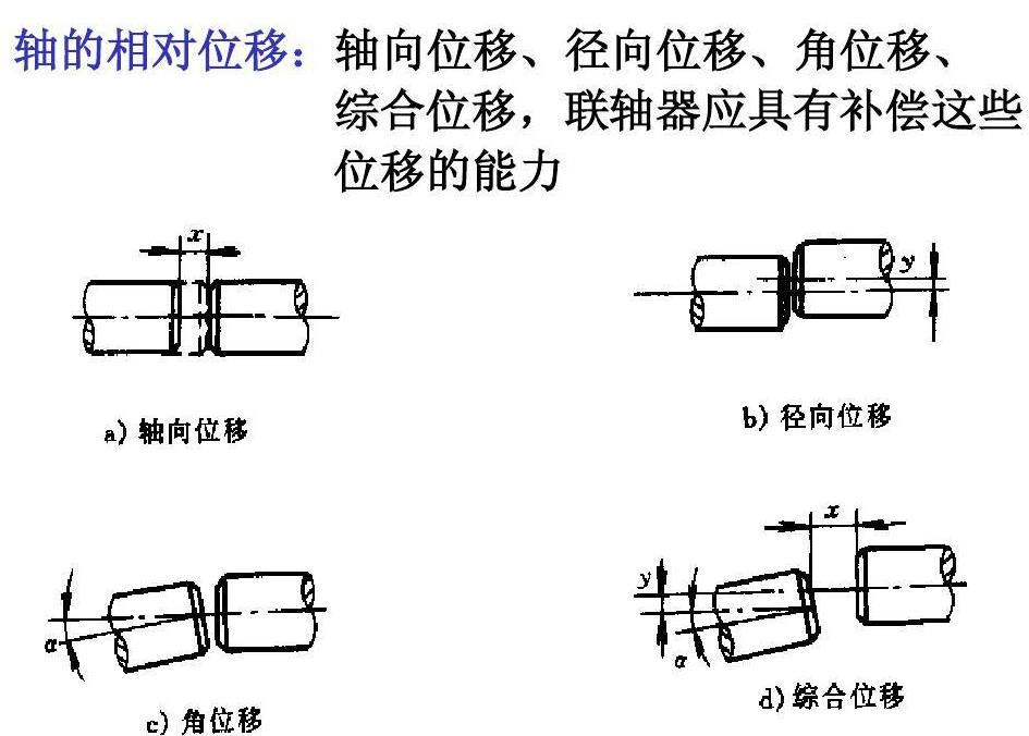 轴向位移