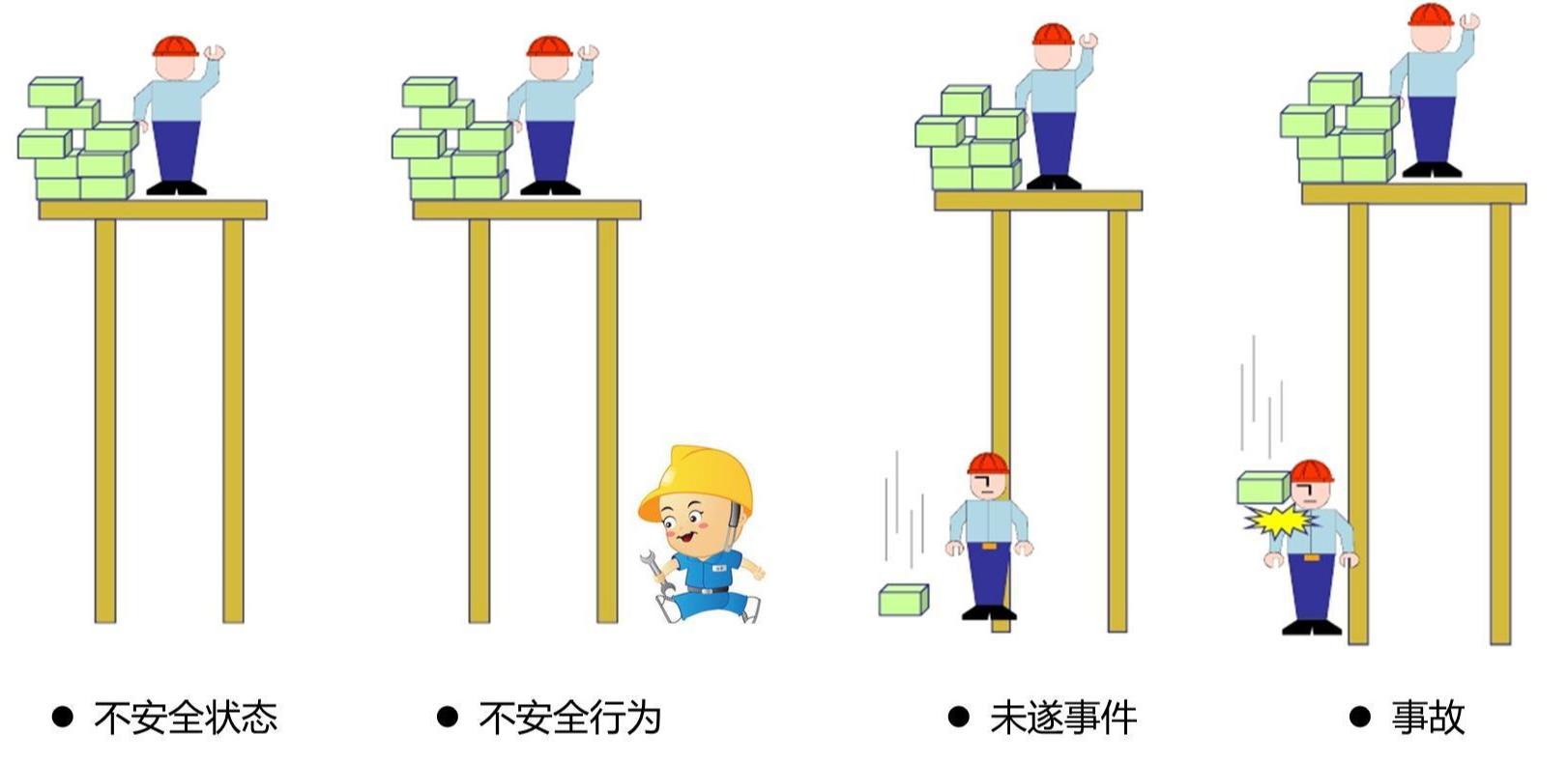 不安全行为