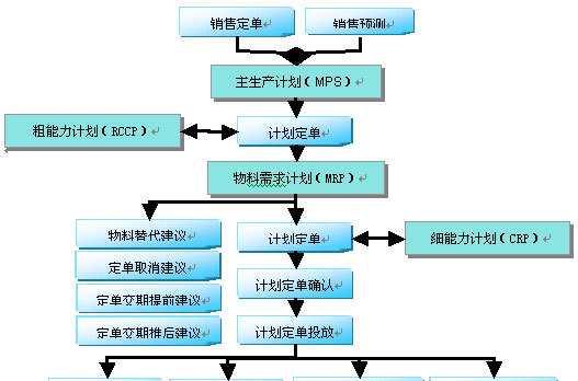 主生产计划