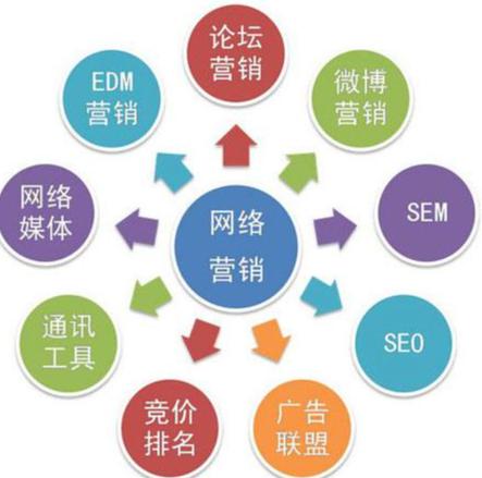 网络营销模式