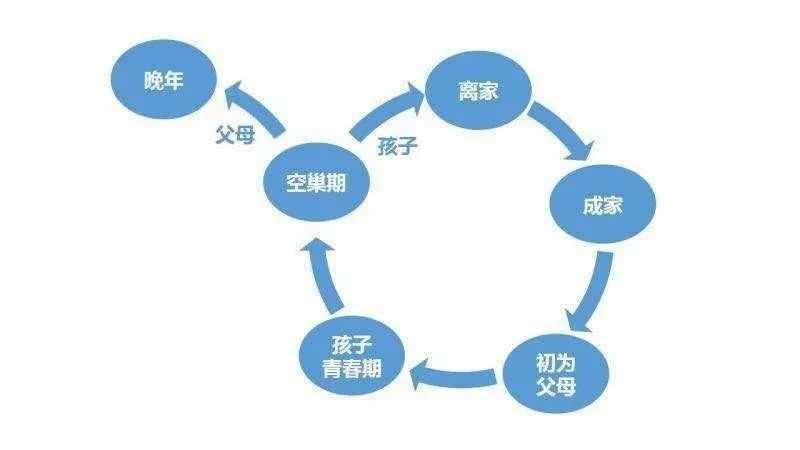 家庭生命周期