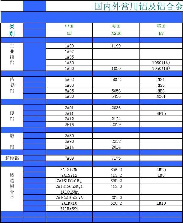 铝合金牌号