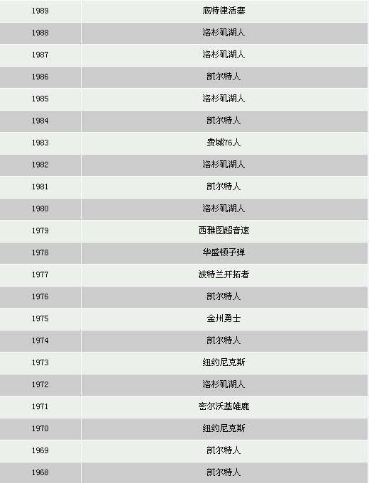 NBA历年总决赛结果
